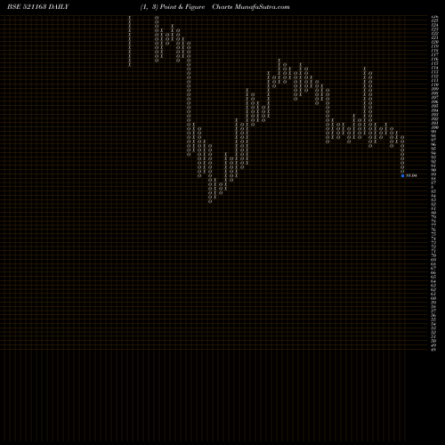 Free Point and Figure charts ZODIAC CLOTH 521163 share BSE Stock Exchange 