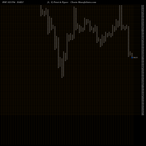 Free Point and Figure charts SIL INVEST 521194 share BSE Stock Exchange 