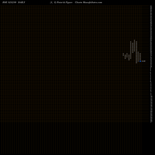 Free Point and Figure charts CITYMAN 521210 share BSE Stock Exchange 