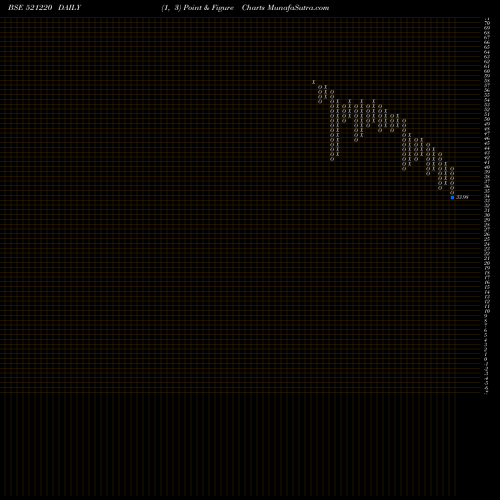 Free Point and Figure charts DAMOINDUS 521220 share BSE Stock Exchange 