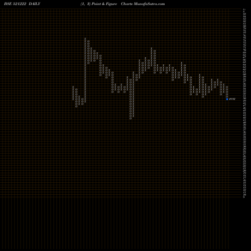 Free Point and Figure charts SANBLUE 521222 share BSE Stock Exchange 