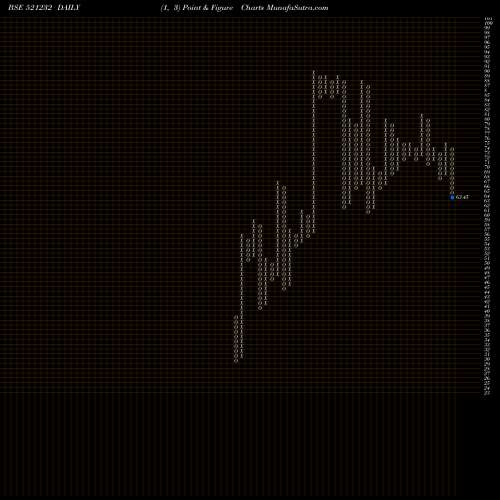 Free Point and Figure charts SUNIL INDUS. 521232 share BSE Stock Exchange 