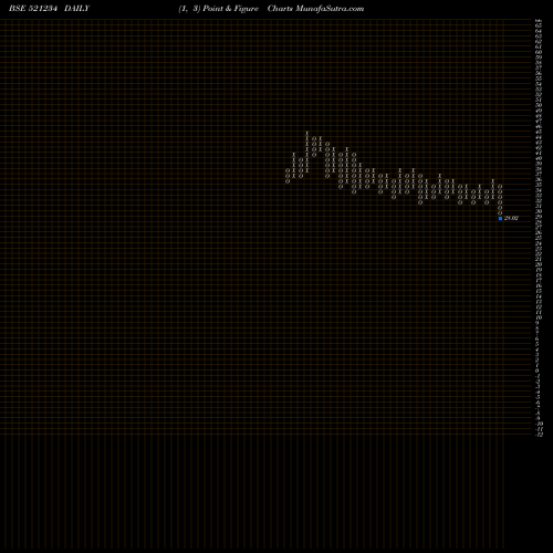 Free Point and Figure charts SRI NACHAMAI 521234 share BSE Stock Exchange 