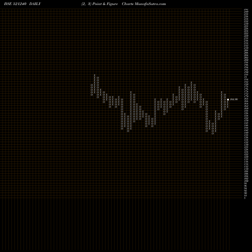 Free Point and Figure charts SAMBANDAM SP 521240 share BSE Stock Exchange 