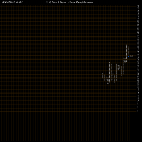 Free Point and Figure charts KANDAGIRI SP 521242 share BSE Stock Exchange 