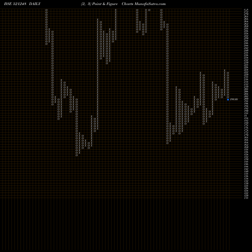 Free Point and Figure charts KITEX GARMEN 521248 share BSE Stock Exchange 