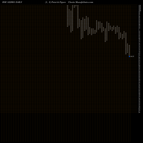Free Point and Figure charts CRANEX LTD. 522001 share BSE Stock Exchange 