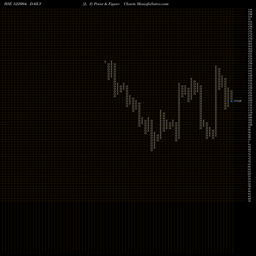 Free Point and Figure charts BATLIBOI LTD 522004 share BSE Stock Exchange 