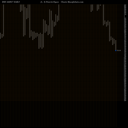 Free Point and Figure charts FLUIDOMAT 522017 share BSE Stock Exchange 