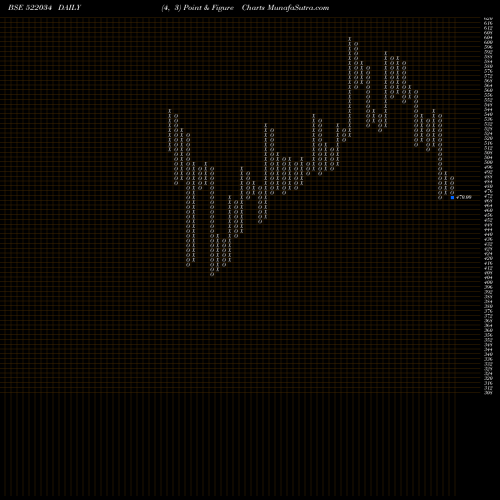 Free Point and Figure charts SHANTHI GEAR 522034 share BSE Stock Exchange 