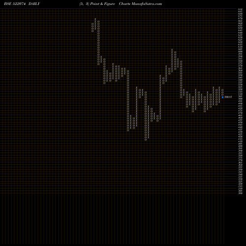 Free Point and Figure charts ELGI EQUIP 522074 share BSE Stock Exchange 
