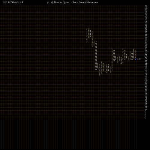 Free Point and Figure charts BIRLA PRETEC 522105 share BSE Stock Exchange 