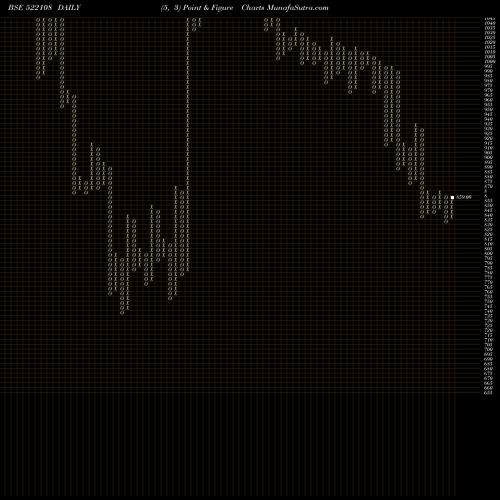 Free Point and Figure charts YUKEN INDIA 522108 share BSE Stock Exchange 