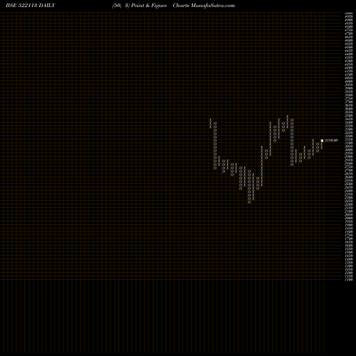 Free Point and Figure charts TIMKEN (I) 522113 share BSE Stock Exchange 