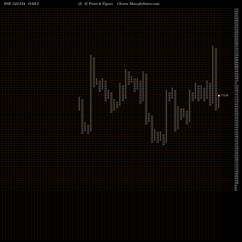 Free Point and Figure charts ARTSON ENG 522134 share BSE Stock Exchange 