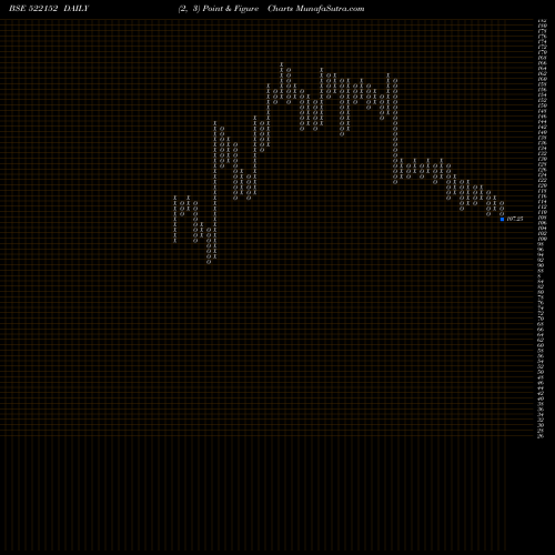 Free Point and Figure charts SOLITAIR MC 522152 share BSE Stock Exchange 