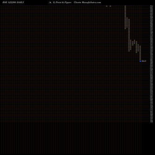 Free Point and Figure charts PRAJ IND.LTD 522205 share BSE Stock Exchange 