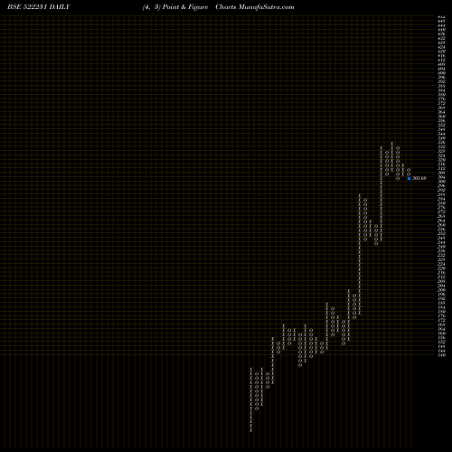 Free Point and Figure charts CONART ENG. 522231 share BSE Stock Exchange 