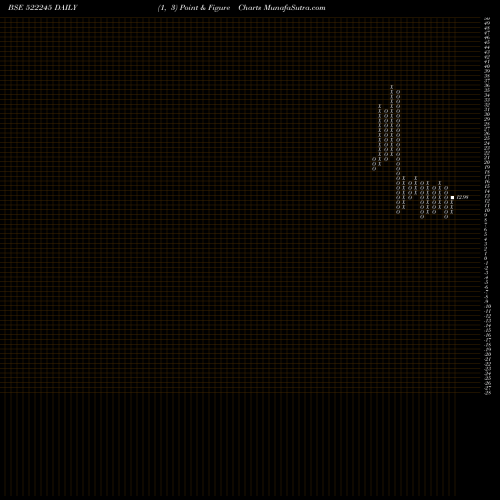 Free Point and Figure charts IYKOT HITEC 522245 share BSE Stock Exchange 