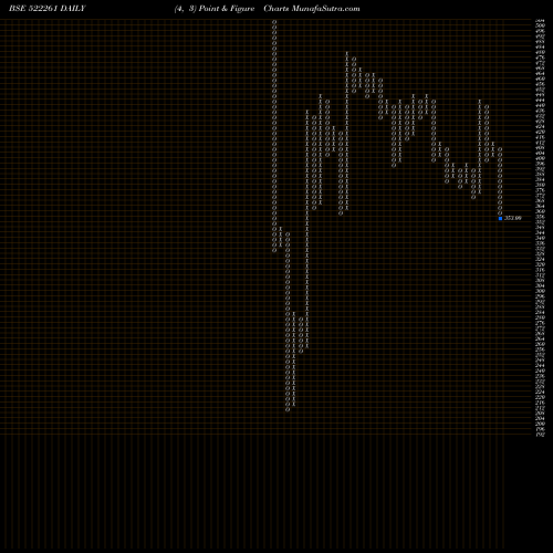 Free Point and Figure charts DOLPHIN OFF. 522261 share BSE Stock Exchange 