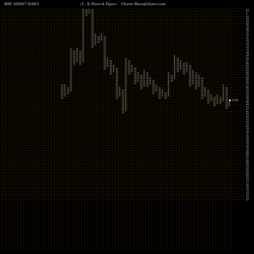 Free Point and Figure charts VEEJAY LAKSH 522267 share BSE Stock Exchange 