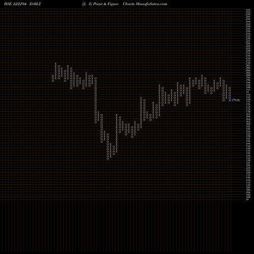Free Point and Figure charts T & I GLOBAL 522294 share BSE Stock Exchange 