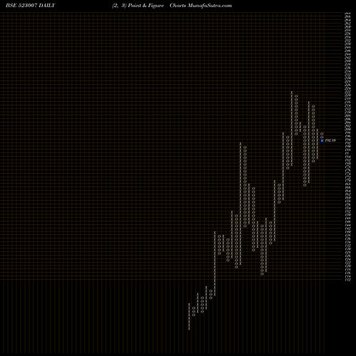 Free Point and Figure charts ANSAL BUILD. 523007 share BSE Stock Exchange 