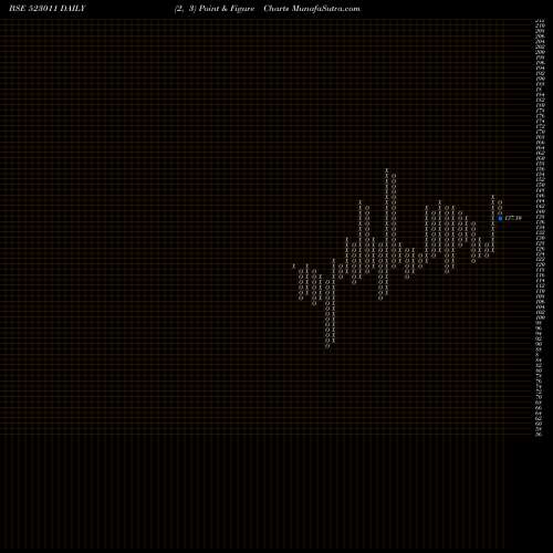 Free Point and Figure charts WEIZMANN LTD 523011 share BSE Stock Exchange 