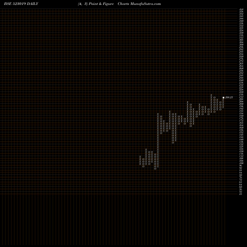 Free Point and Figure charts B.N.RATHI SE 523019 share BSE Stock Exchange 