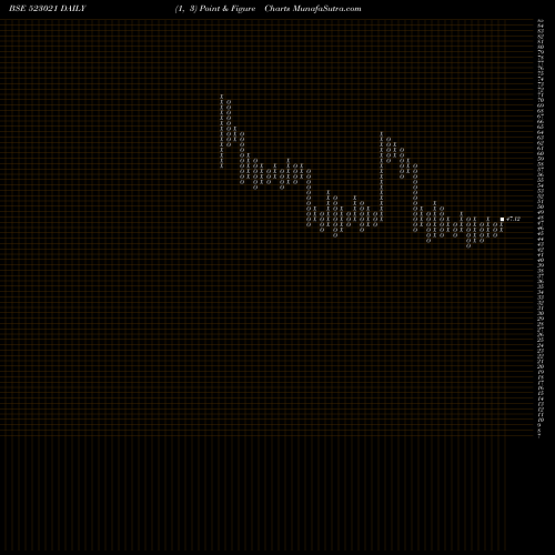 Free Point and Figure charts RISHITECH 523021 share BSE Stock Exchange 