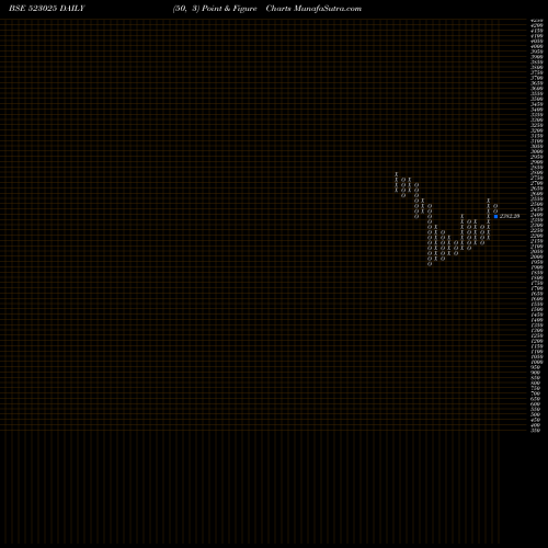 Free Point and Figure charts SAFARI IND. 523025 share BSE Stock Exchange 
