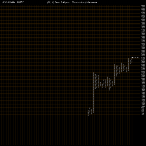 Free Point and Figure charts BIN.TEX.PR(P 523054 share BSE Stock Exchange 
