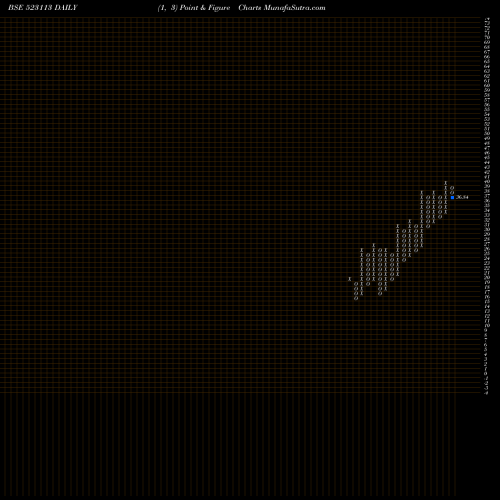 Free Point and Figure charts FUTURA SEC. 523113 share BSE Stock Exchange 