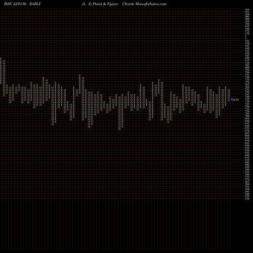 Free Point and Figure charts SANCO TRANS 523116 share BSE Stock Exchange 