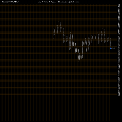 Free Point and Figure charts EIH ASSO.HOT 523127 share BSE Stock Exchange 