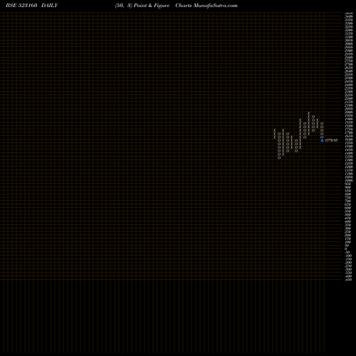 Free Point and Figure charts MORGAN CRU 523160 share BSE Stock Exchange 