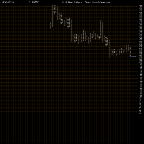 Free Point and Figure charts BA PACK 523186 share BSE Stock Exchange 