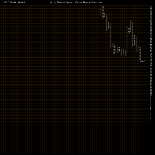 Free Point and Figure charts ABAN OFFSHO 523204 share BSE Stock Exchange 