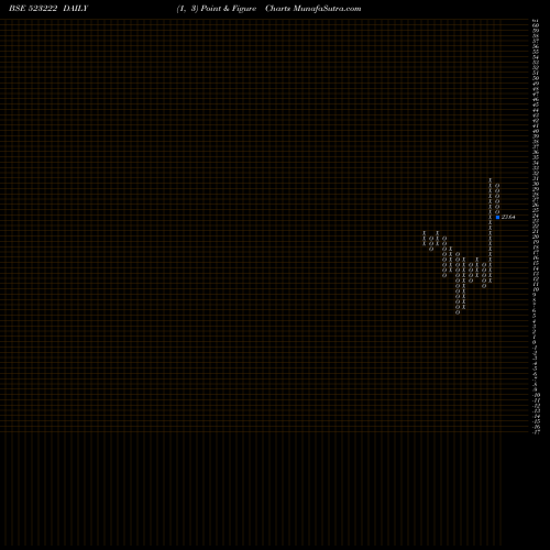 Free Point and Figure charts SRM ENERGY 523222 share BSE Stock Exchange 