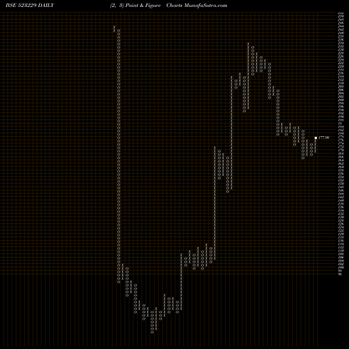 Free Point and Figure charts BHARAT SEATS 523229 share BSE Stock Exchange 