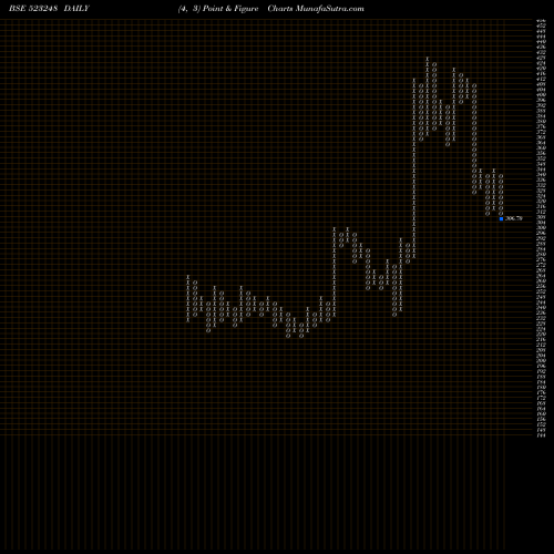 Free Point and Figure charts MACHINO PLAS 523248 share BSE Stock Exchange 