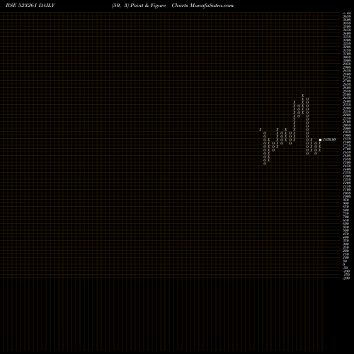 Free Point and Figure charts VENKEY'S (I) 523261 share BSE Stock Exchange 