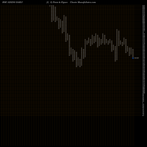 Free Point and Figure charts SUPER HOUSE 523283 share BSE Stock Exchange 