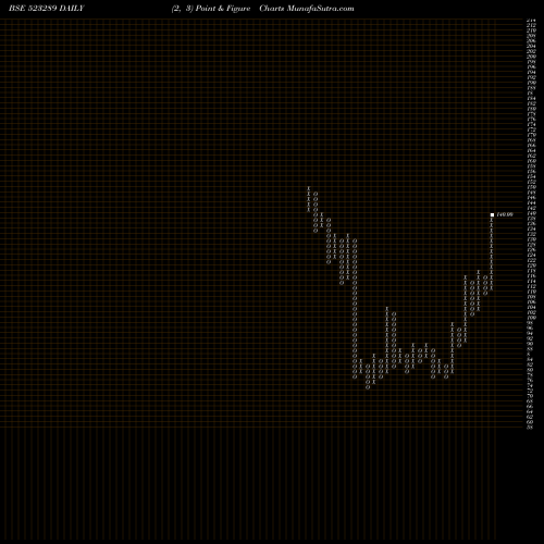 Free Point and Figure charts RAMA VISION 523289 share BSE Stock Exchange 