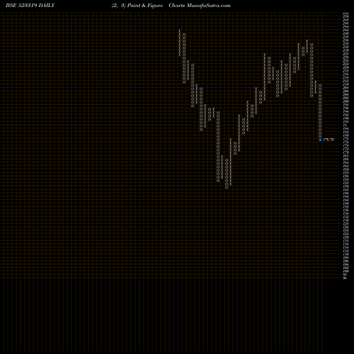 Free Point and Figure charts BALMER LAWRI 523319 share BSE Stock Exchange 