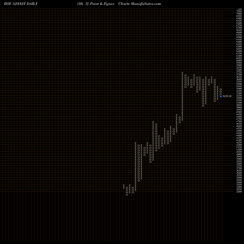 Free Point and Figure charts KOVAI MEDI. 523323 share BSE Stock Exchange 