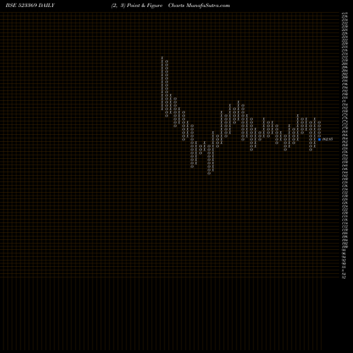 Free Point and Figure charts DCM SHR.IND 523369 share BSE Stock Exchange 