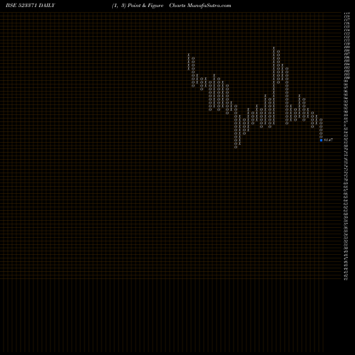 Free Point and Figure charts MAWANA SUGAR 523371 share BSE Stock Exchange 
