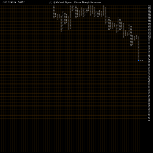 Free Point and Figure charts MAH.RAS.APEX 523384 share BSE Stock Exchange 