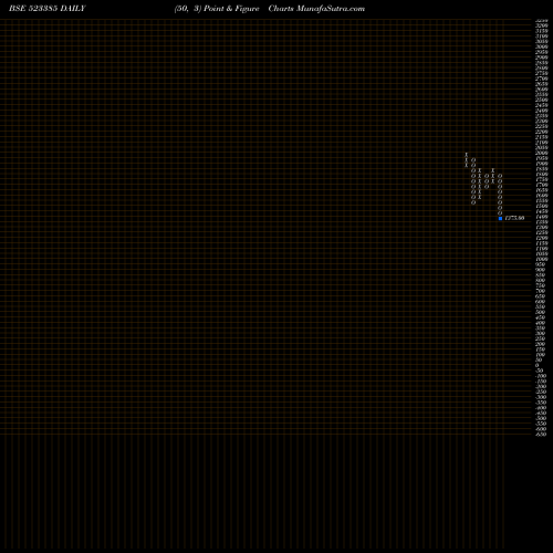 Free Point and Figure charts NILKAMAL L 523385 share BSE Stock Exchange 